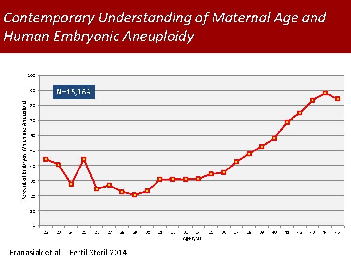Contemporary Understanding of Maternal Age and Human Embryonic Aneuploidy 100 N=15, 169 Percent of