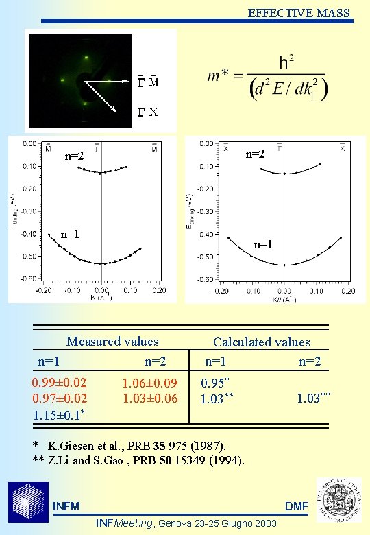 EFFECTIVE MASS n=2 n=1 Measured values n=1 n=2 0. 99± 0. 02 0. 97±