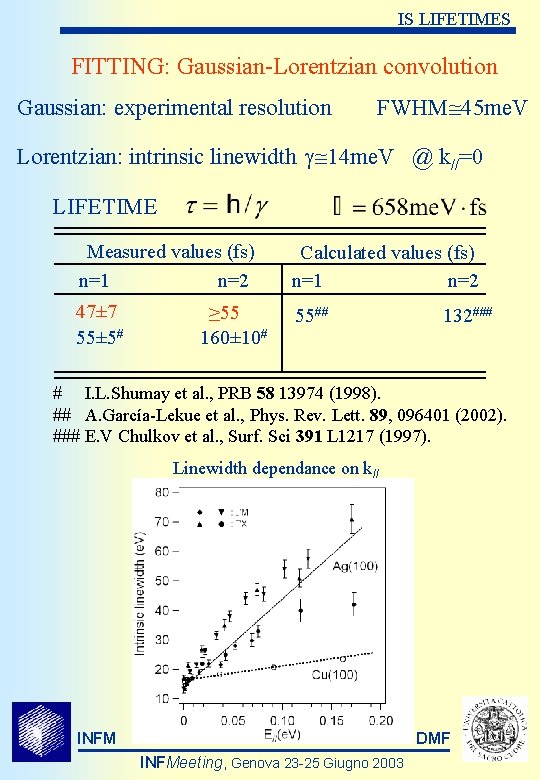 IS LIFETIMES FITTING: Gaussian-Lorentzian convolution Gaussian: experimental resolution FWHM 45 me. V Lorentzian: intrinsic