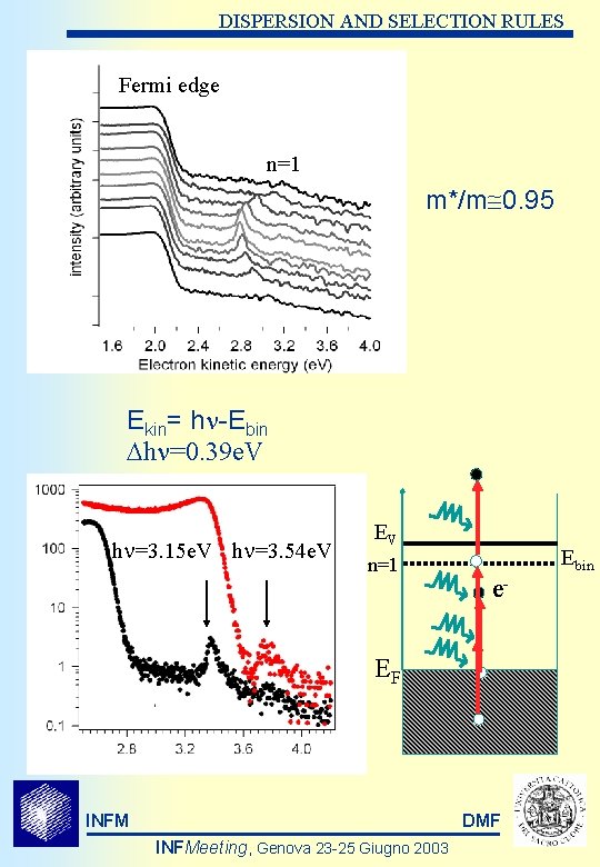 DISPERSION AND SELECTION RULES Fermi edge n=1 m*/m 0. 95 Ekin= hn-Ebin Dhn=0. 39