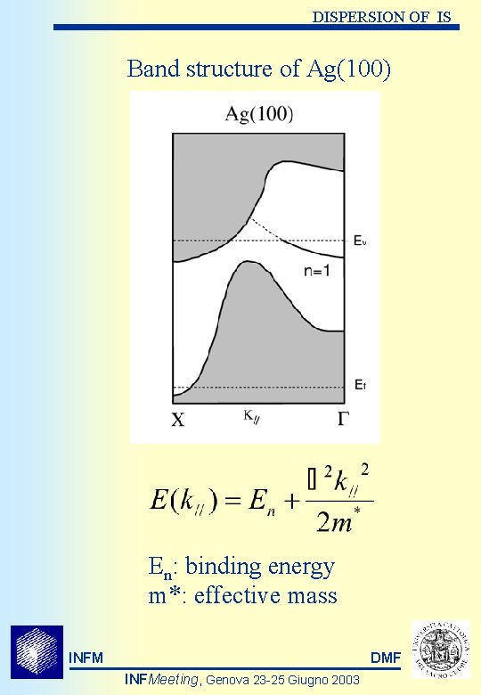 DISPERSION OF IS Band structure of Ag(100) En: binding energy m*: effective mass INFM