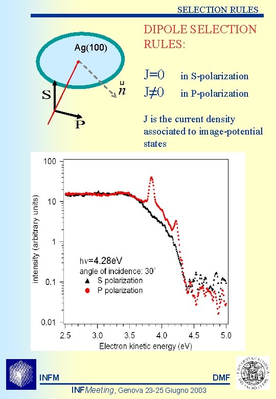 SELECTION RULES Ag(100) DIPOLE SELECTION RULES: J=0 J≠ 0 in S-polarization in P-polarization J