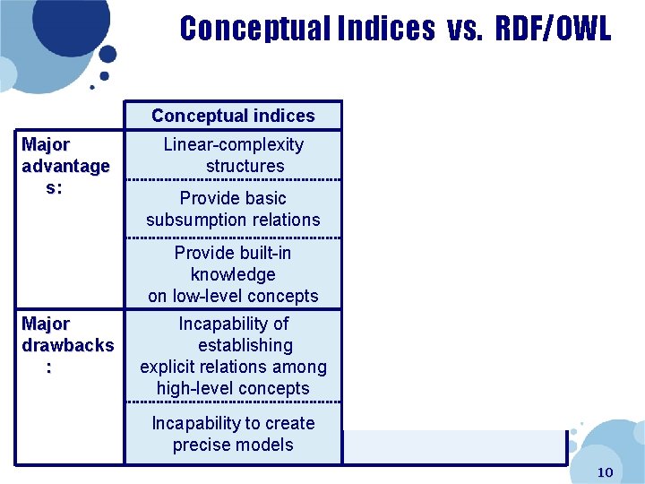 Conceptual Indices vs. RDF/OWL Major advantage s: Major drawbacks : Conceptual indices RDF/OWL ontologies