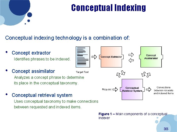 Conceptual Indexing Conceptual indexing technology is a combination of: • Concept extractor Identifies phrases