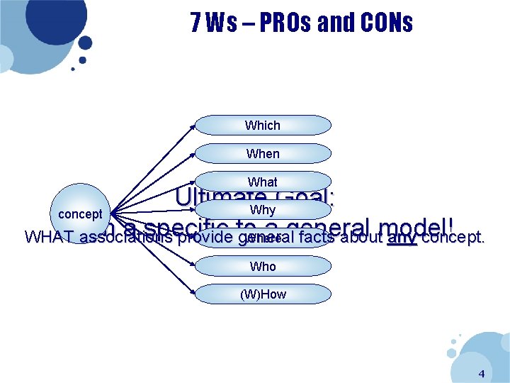 7 Ws – PROs and CONs Which When What Ultimate Goal: Why concept From