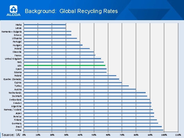 Background: Global Recycling Rates Malta Latvia Romania + Bulgaria Greece Lithuania Portugal Hungary Ireland
