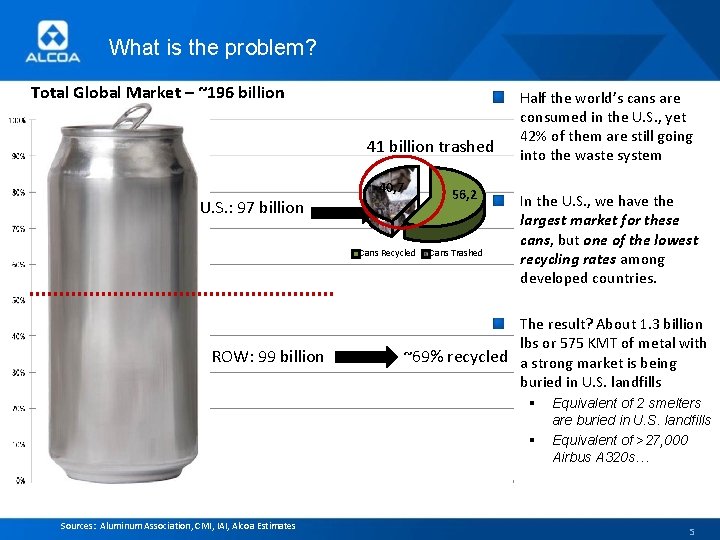 What is the problem? Total Global Market – ~196 billion 41 billion trashed 40,
