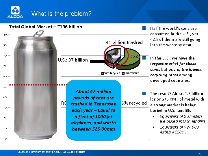 What is the problem? Total Global Market – ~196 billion 41 billion trashed 40,