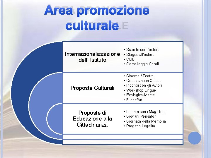 AREA PROMOZIONE CULTURALE Internazionalizzazione dell’ Istituto • • Scambi con l’estero Stages all’estero CLIL