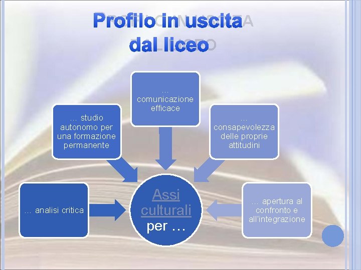 PROFILO IN USCITA DAL LICEO … comunicazione efficace … studio autonomo per una formazione