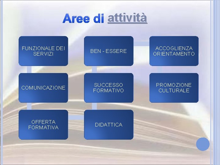 Aree di attività FUNZIONALE DEI SERVIZI BEN - ESSERE ACCOGLIENZA ORIENTAMENTO COMUNICAZIONE SUCCESSO FORMATIVO