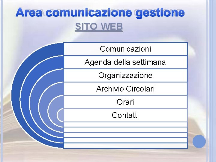 AREA COMUNICAZIONE GESTIONE SITO WEB Comunicazioni Agenda della settimana Organizzazione Archivio Circolari Orari Contatti