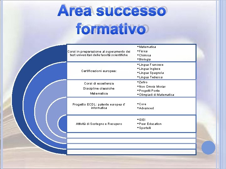 AREA SUCCESSO FORMATIVO Corsi in preparazione al superamento dei test universitari delle facoltà scientifiche