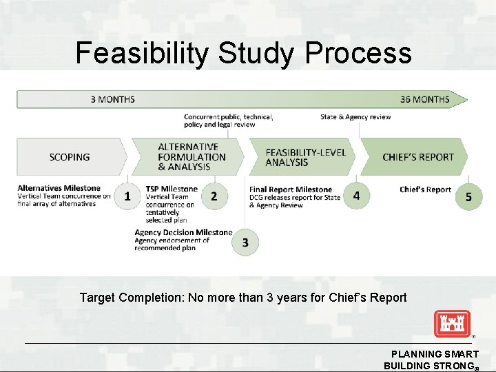 Feasibility Study Process Target Completion: No more than 3 years for Chief’s Report PLANNING