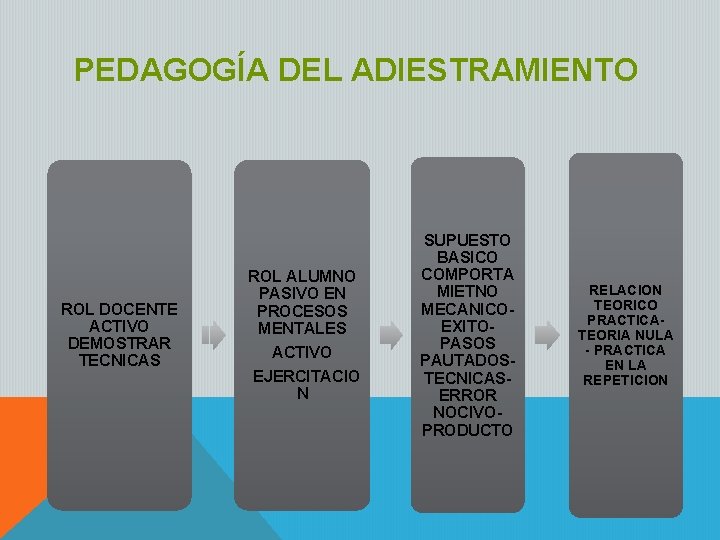 PEDAGOGÍA DEL ADIESTRAMIENTO ROL DOCENTE ACTIVO DEMOSTRAR TECNICAS ROL ALUMNO PASIVO EN PROCESOS MENTALES