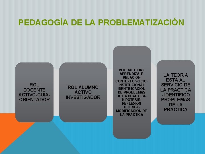 PEDAGOGÍA DE LA PROBLEMATIZACIÓN ROL DOCENTE ACTIVO-GUIAORIENTADOR ROL ALUMNO ACTIVO INVESTIGADOR INTERACCION= APRENDIZAJE RELACION
