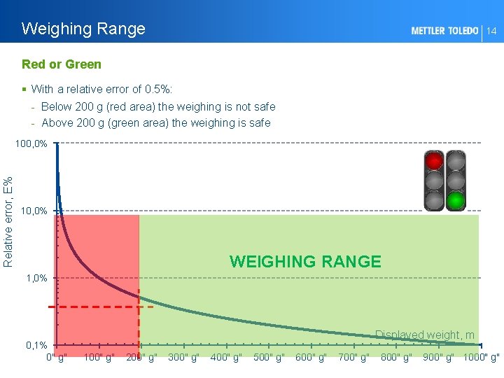 Weighing Range 14 Red or Green § With a relative error of 0. 5%: