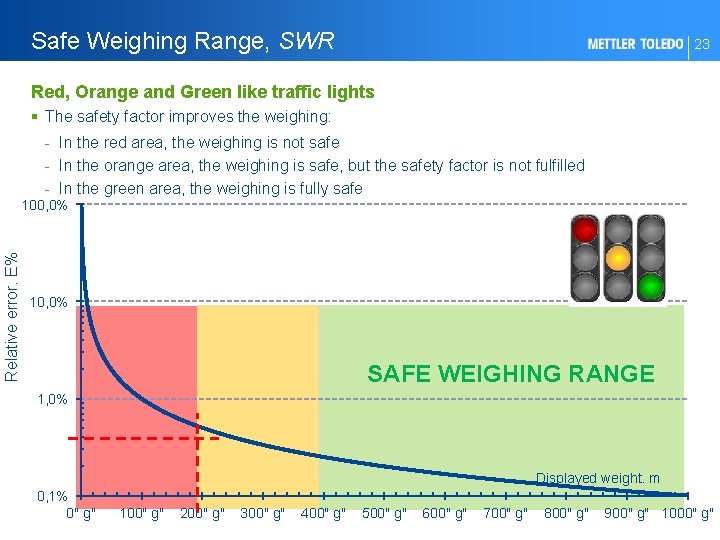 Safe Weighing Range, SWR 23 Red, Orange and Green like traffic lights § The