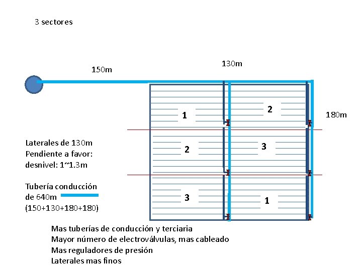 3 sectores 130 m 150 m 2 1 Laterales de 130 m Pendiente a