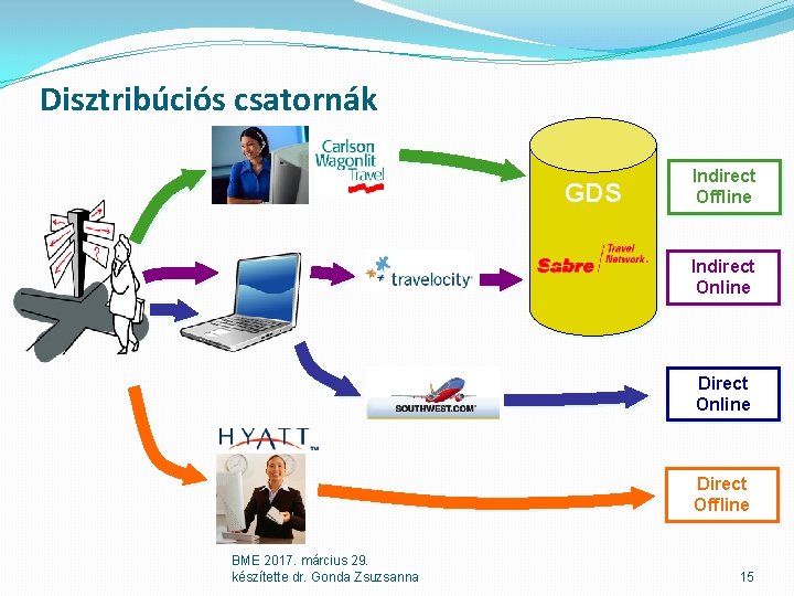 Disztribúciós csatornák GDS Indirect Offline Indirect Online Direct Offline BME 2017. március 29. készítette Disztribúciós csatornák GDS Indirect Offline Indirect Online Direct Offline BME 2017. március 29. készítette