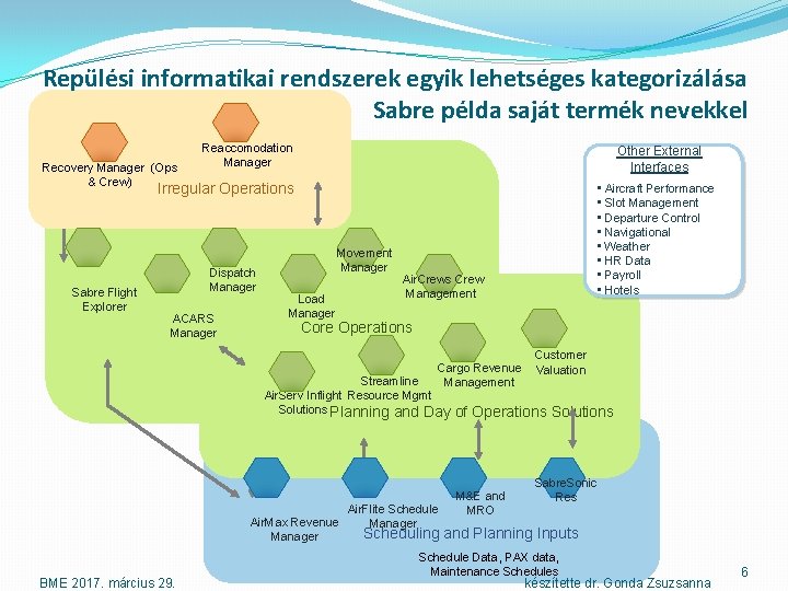 Repülési informatikai rendszerek egyik lehetséges kategorizálása Sabre példa saját termék nevekkel Recovery Manager (Ops Repülési informatikai rendszerek egyik lehetséges kategorizálása Sabre példa saját termék nevekkel Recovery Manager (Ops