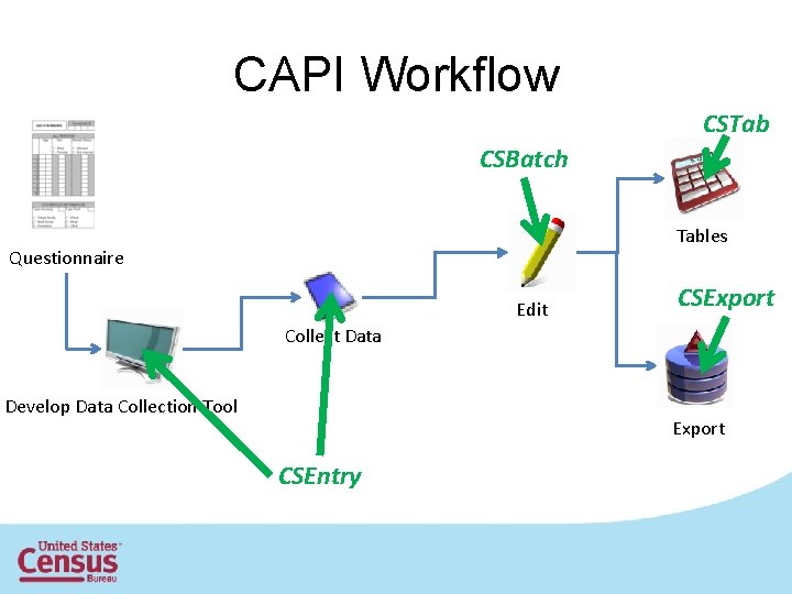 CAPI Workflow CSTab CSBatch Tables Questionnaire Edit CSExport Collect Data Develop Data Collection Tool