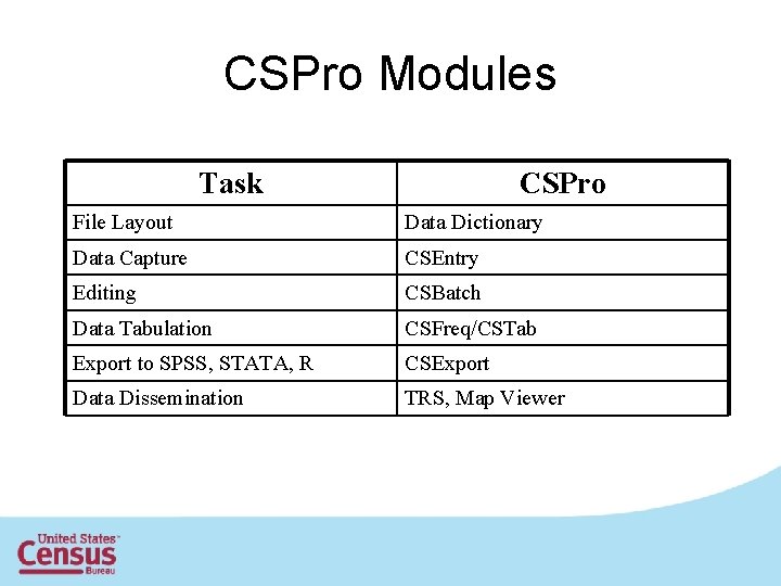 CSPro Modules Task CSPro File Layout Data Dictionary Data Capture CSEntry Editing CSBatch Data