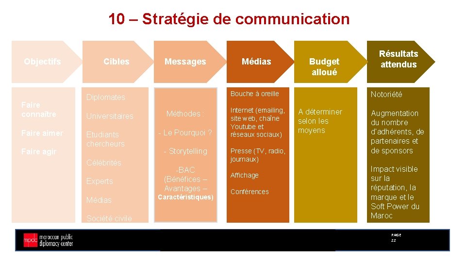 10 – Stratégie de communication Objectifs Faire connaître Faire aimer Faire agir Cibles Messages