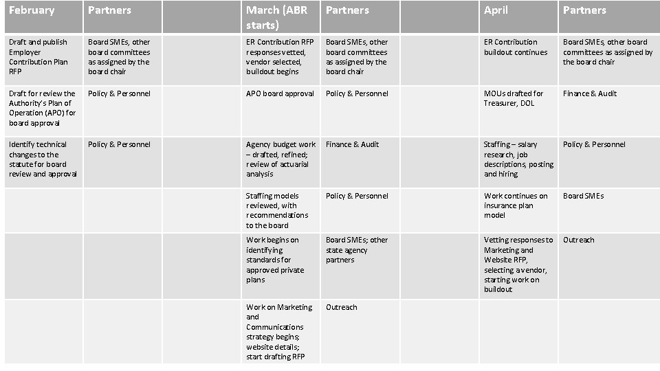 February Partners March (ABR starts) Partners April Partners Draft and publish Employer Contribution Plan