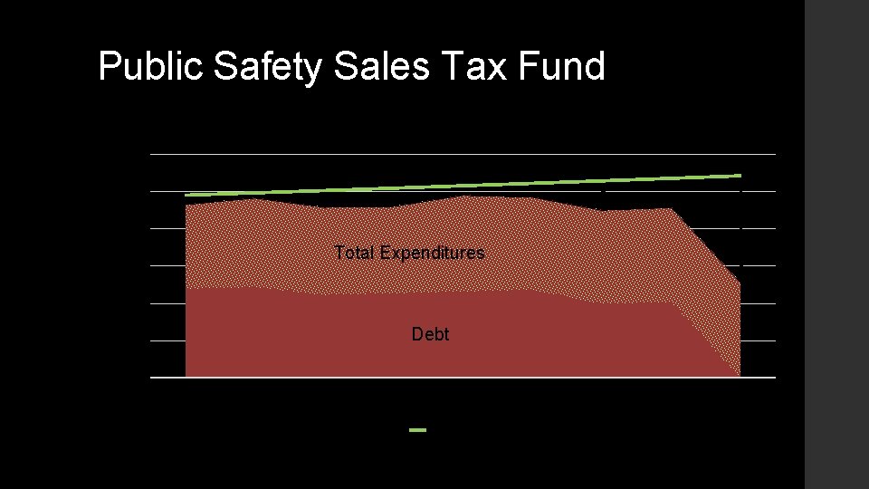 $6 2016 Issue Matures 2014 Issue Matures $5 $4 Total Expenditures $3 $2 Debt