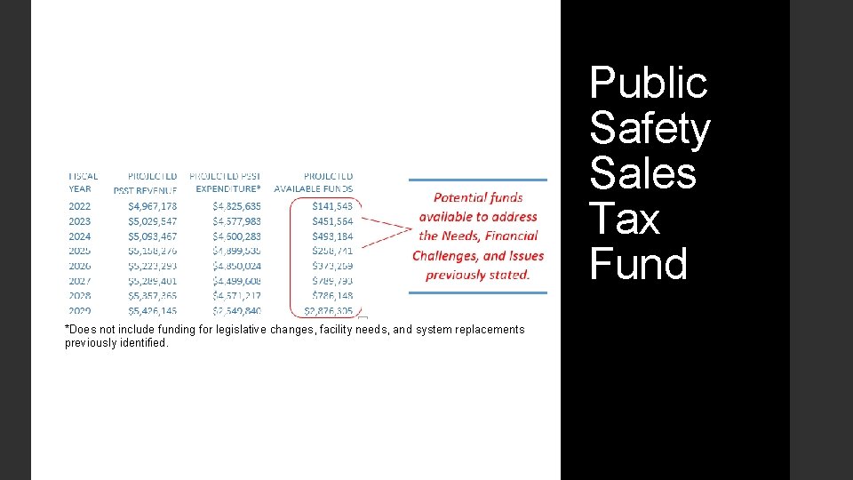 Public Safety Sales Tax Fund *Does not include funding for legislative changes, facility needs,