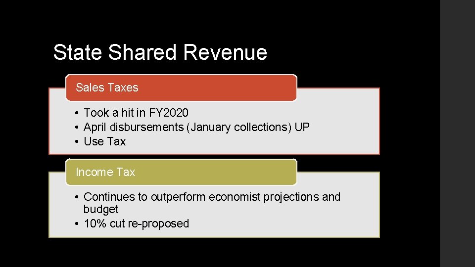 State Shared Revenue Sales Taxes • Took a hit in FY 2020 • April