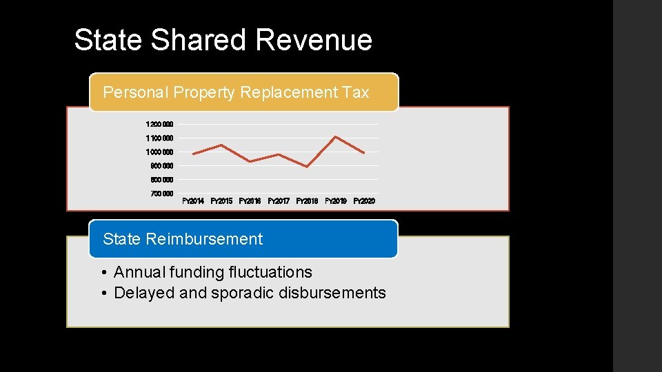 State Shared Revenue Personal Property Replacement Tax 1 200 000 1 100 000 1