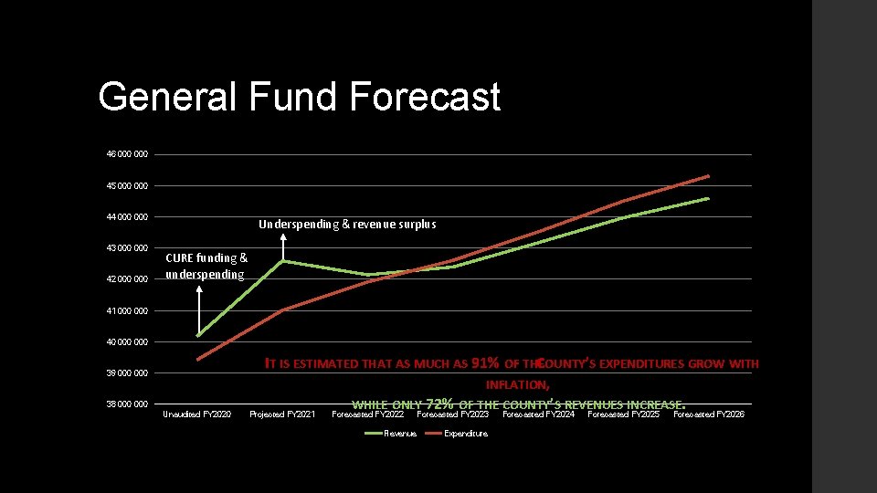 General Fund Forecast 46 000 45 000 44 000 43 000 42 000 Underspending