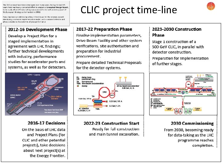 CLIC project time-line 