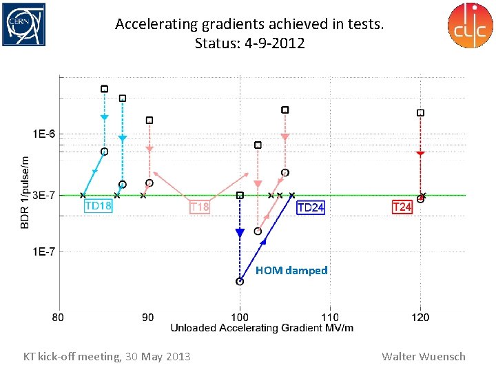 Accelerating gradients achieved in tests. Status: 4 -9 -2012 HOM damped KT kick-off meeting,