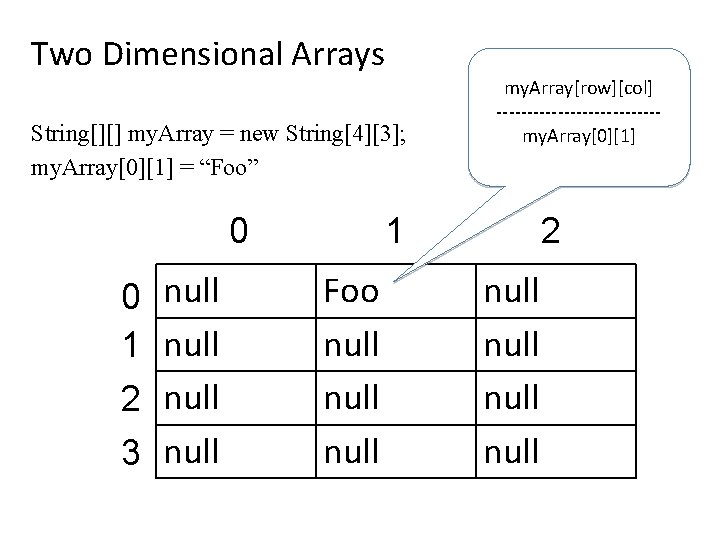 Two Dimensional Arrays String[][] my. Array = new String[4][3]; my. Array[0][1] = “Foo” 0