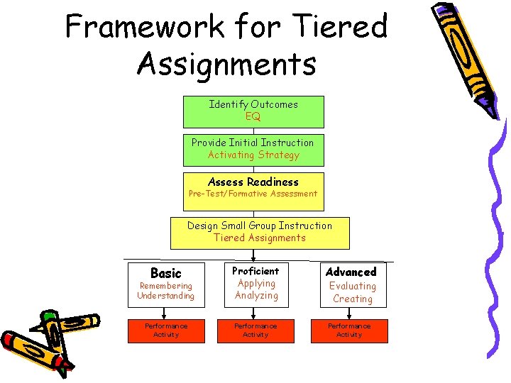 Framework for Tiered Assignments Identify Outcomes EQ Provide Initial Instruction Activating Strategy Assess Readiness Framework for Tiered Assignments Identify Outcomes EQ Provide Initial Instruction Activating Strategy Assess Readiness