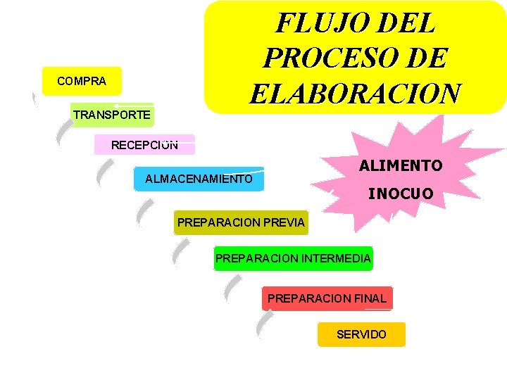 FLUJO DEL PROCESO DE ELABORACION COMPRA TRANSPORTE RECEPCION ALIMENTO ALMACENAMIENTO INOCUO PREPARACION PREVIA PREPARACION FLUJO DEL PROCESO DE ELABORACION COMPRA TRANSPORTE RECEPCION ALIMENTO ALMACENAMIENTO INOCUO PREPARACION PREVIA PREPARACION