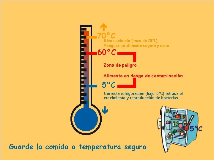 Bien cocinado ( mas de 70ºC) Asegura un alimento seguro y sano 60°C Zona Bien cocinado ( mas de 70ºC) Asegura un alimento seguro y sano 60°C Zona
