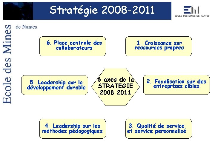 Stratégie 2008 -2011 6. Place centrale des collaborateurs 5. Leadership sur le développement durable