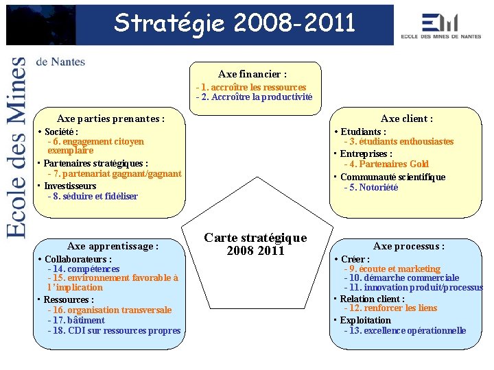 Stratégie 2008 -2011 Axe financier : - 1. accroître les ressources - 2. Accroître