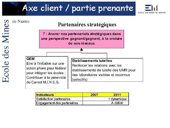 Axe client / partie prenante Partenaires stratégiques 