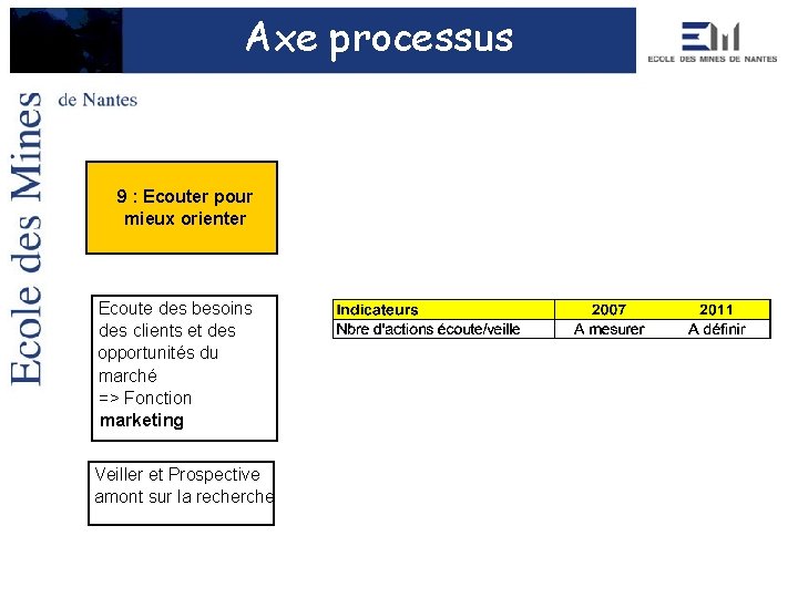 Axe processus 9 : Ecouter pour mieux orienter Ecoute des besoins des clients et