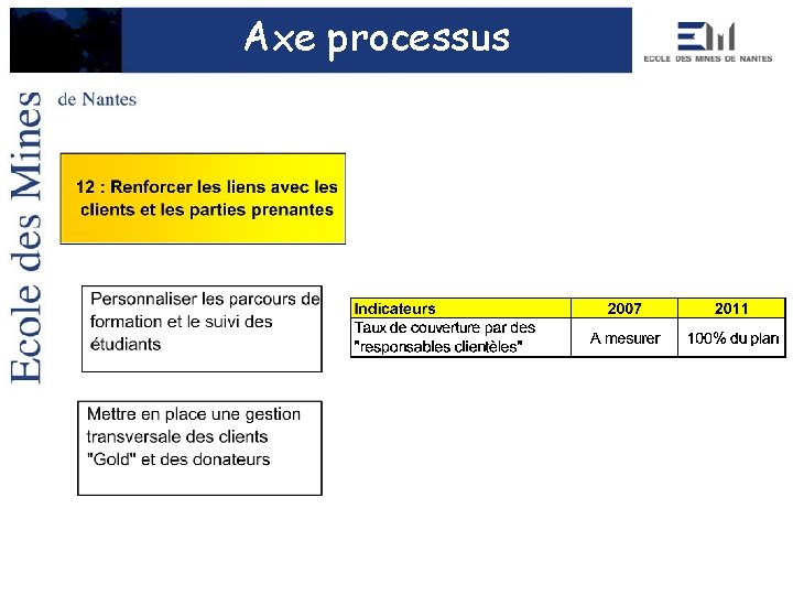 Axe processus 