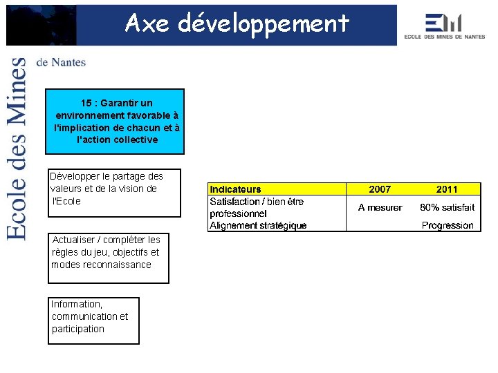 Axe développement 15 : Garantir un environnement favorable à l'implication de chacun et à