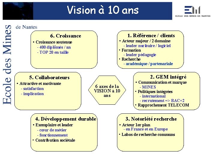 Vision à 10 ans 1. Référence / clients 6. Croissance • Acteur majeur /