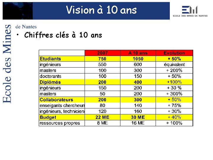 Vision à 10 ans • Chiffres clés à 10 ans 