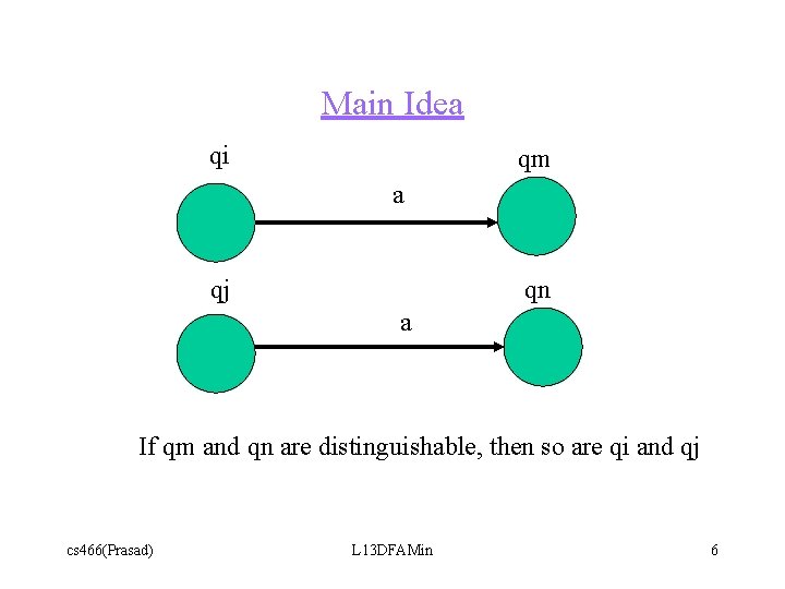 Main Idea qi qm a qj qn a If qm and qn are distinguishable,