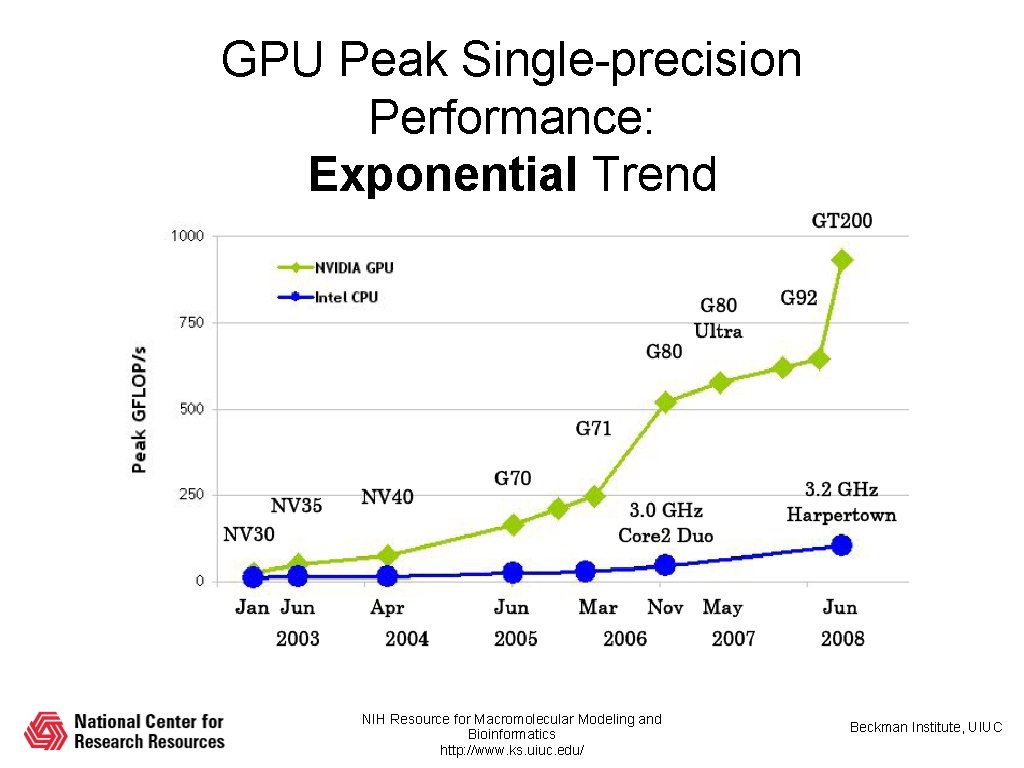 Gpu Performance State Multilevel Summation of Electrostatic Potentials Using GPUs David